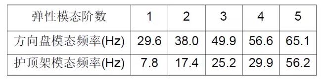 CAE于叉车方向盘振动控制的应用