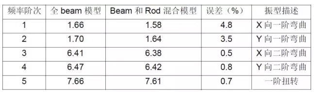 CAE于通信铁塔抗风分析中的应用