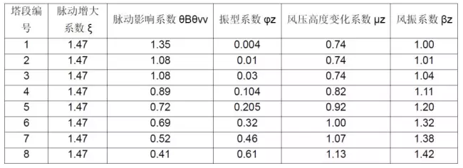 CAE于通信铁塔抗风分析中的应用