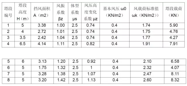 CAE于通信铁塔抗风分析中的应用