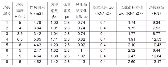 CAE于通信铁塔抗风分析中的应用