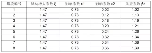 CAE于通信铁塔抗风分析中的应用