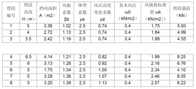 CAE于通信铁塔抗风分析中的应用