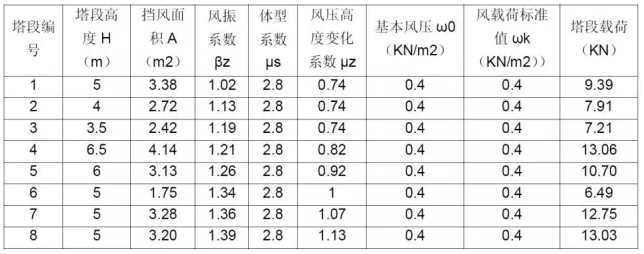 CAE于通信铁塔抗风分析中的应用