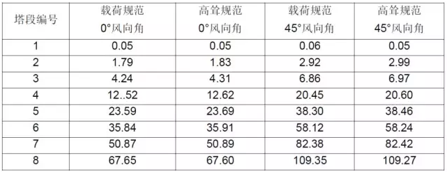 CAE于通信铁塔抗风分析中的应用