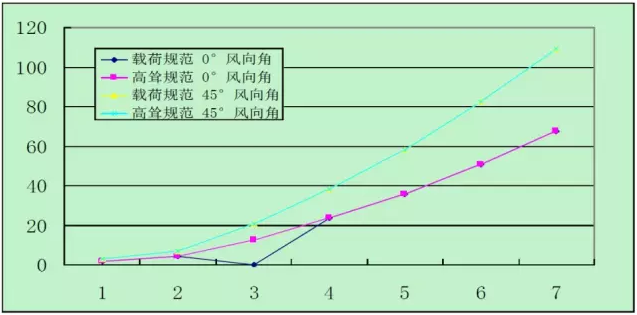 CAE于通信铁塔抗风分析中的应用