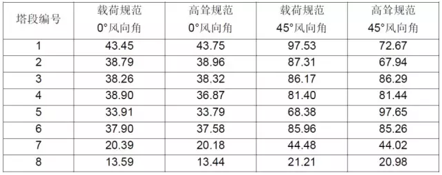 CAE于通信铁塔抗风分析中的应用