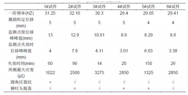 CAE在疲劳分析中的应用