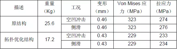 CAE在结构拓扑优化中的应用