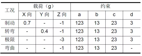 CAE分析与优化