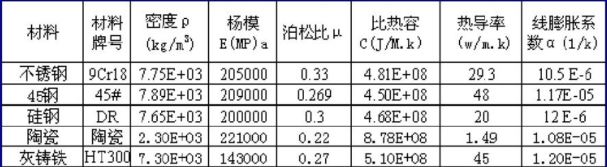 利用有限元研究机床中的温升影响