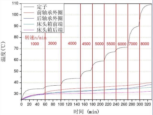 利用有限元研究机床中的温升影响