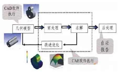 CAE辅助产品预设计的基本过程