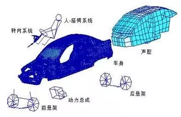 CAE在汽车行业的分析与应用