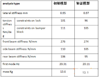 汽车有限元分析与应用