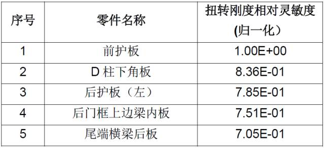 CAE在汽车设计的仿真分析与应用