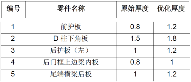 CAE在汽车设计的仿真分析与应用