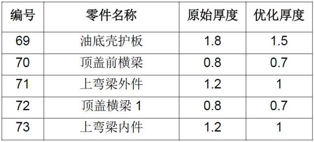 CAE在汽车设计的仿真分析与应用