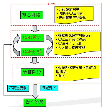 CAE技术在电源领域的仿真分析与应用