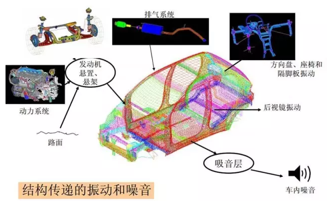 CAE仿真技术在汽车NVH分析中的应用