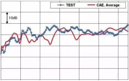 CAE技术在汽车行业的仿真分析与应用