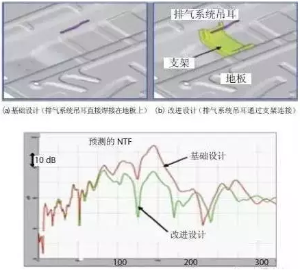 CAE技术在汽车行业的仿真分析与应用