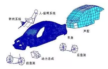 CAE技术在汽车行业的结构动力学分析与仿真应用