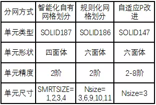 有限元法分析结果的误差影响