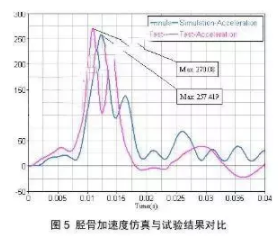 HyperWorks有限元软件对汽车与行人腿部碰撞的仿真分析