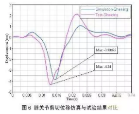 HyperWorks有限元软件对汽车与行人腿部碰撞的仿真分析