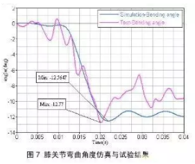 HyperWorks有限元软件对汽车与行人腿部碰撞的仿真分析