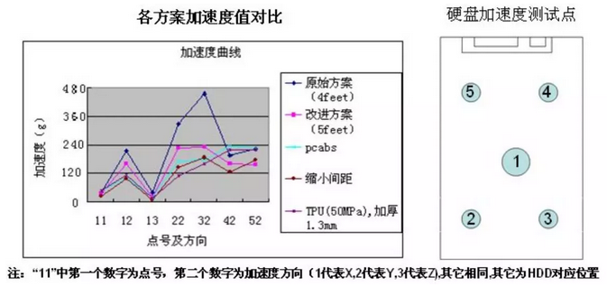 Abaqus在优化笔记本硬盘冲击加速度中的应用