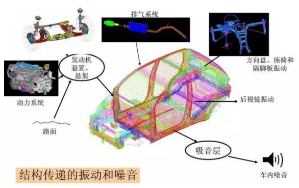 CAE仿真技术在汽车NVH特性研究改进乘坐舒适性中的应用