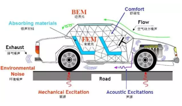 CAE仿真技术在汽车NVH特性研究改进乘坐舒适性中的应用