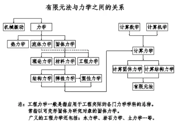 有限元仿真分析方法与力学的研究及未来的一些可能方向