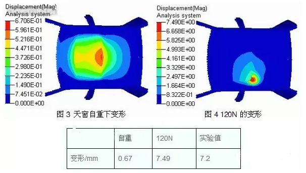 HyperWorks有限元软件在汽车天窗顶盖的刚度分析与应用