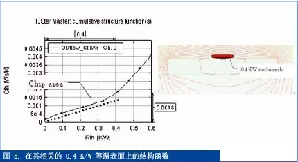 热测量与热仿真之间的桥梁