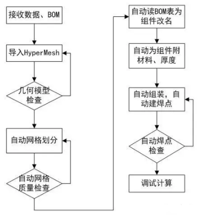 Hypermesh有限元软件对汽车CAE自动化工具的思路