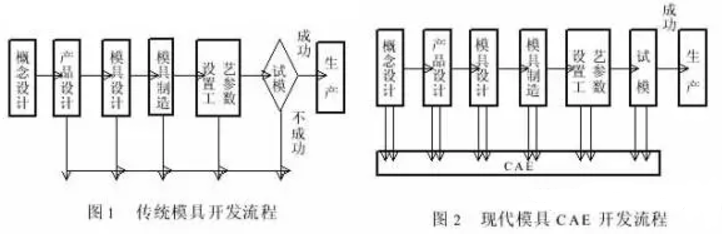 CAE仿真技术在注射模浇注系统设计中的应用