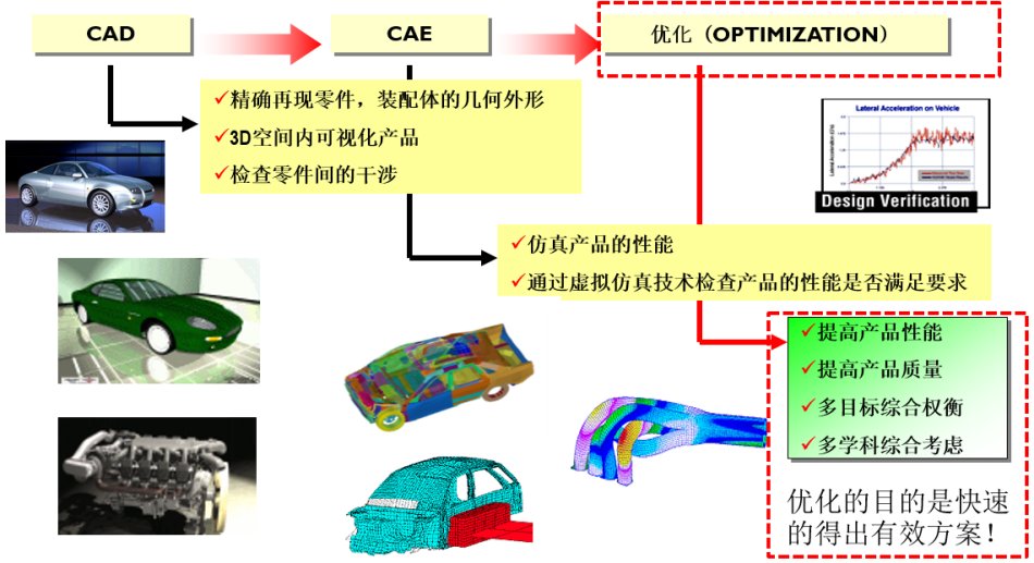 ANSA+Morphing+CFD+Meta联合气动优化方案介绍