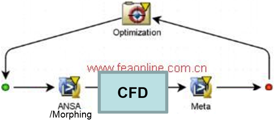 ANSA+Morphing+CFD+Meta联合气动优化方案介绍