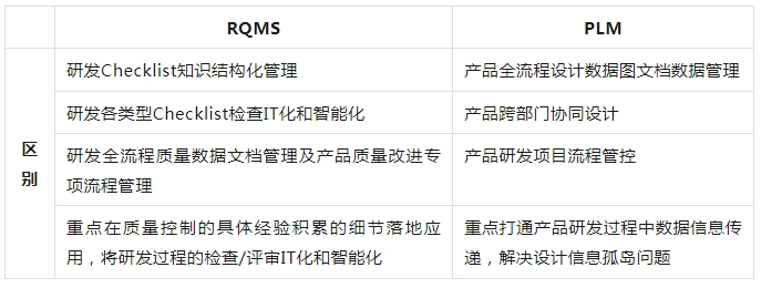 PLM与RQMS有什么关系和区别