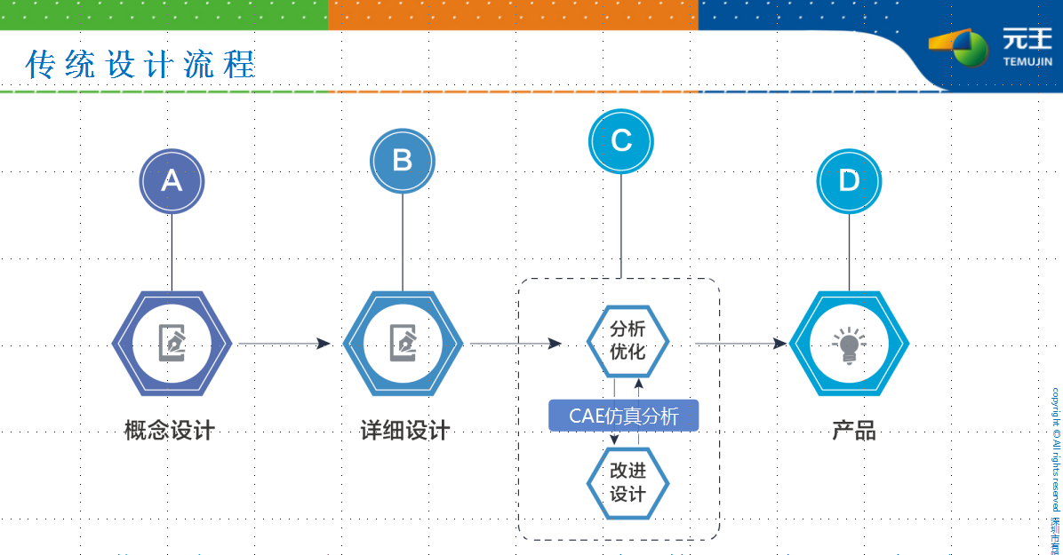 体验科技、仿真优化设计，圆满结束