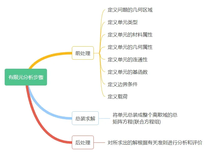 你知道有限元分析6个关键点吗？