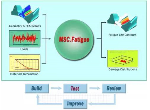 有限元分析及应用的经典案例-CAE在汽车行业的应用（1）