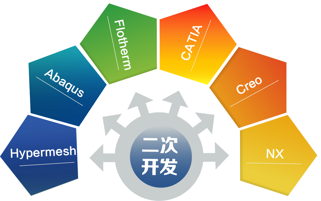 CAE软件二次开发究竟能带来哪些好处？