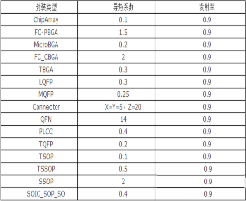 Flotherm有限元热仿真器件建模方法之集总参数法