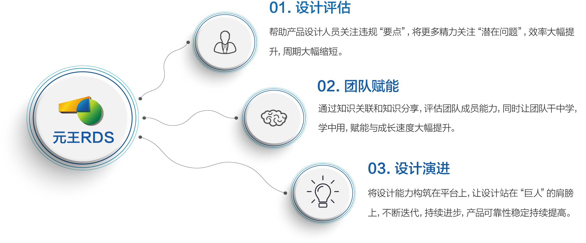 RDS-构建知识工程，实现自动化精益设计评审