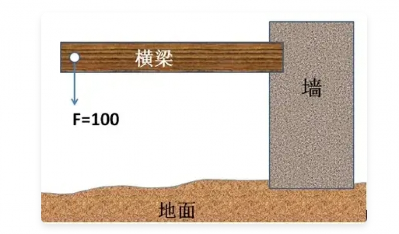 一文读懂有限元分析中约束与载荷
